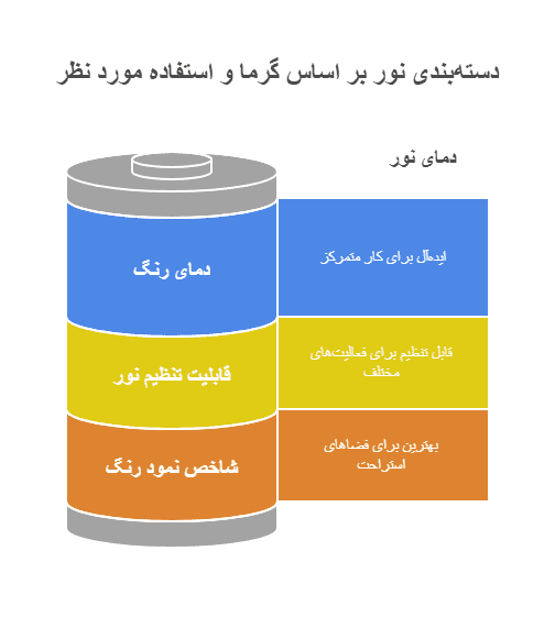 راهنمای انتخاب چراغ سولهای صنعتی 2 عوامل مؤثر در انتخاب چراغ سوله_ای - visual selection