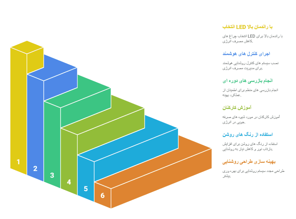 تعمیر و خرید چراغ صنعتی