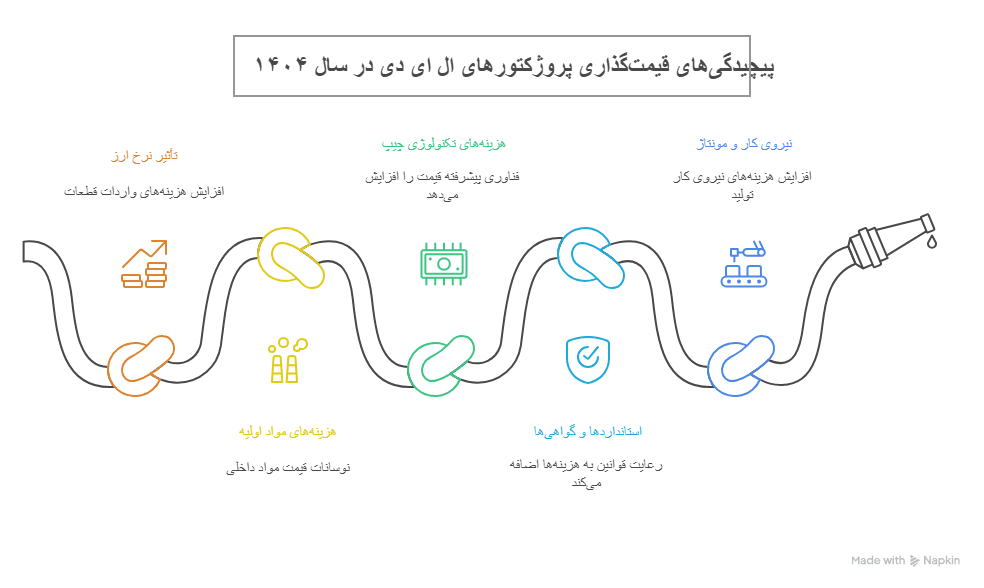 عوامل موثر بر قیمت پروژکتور ال ای دی در سال