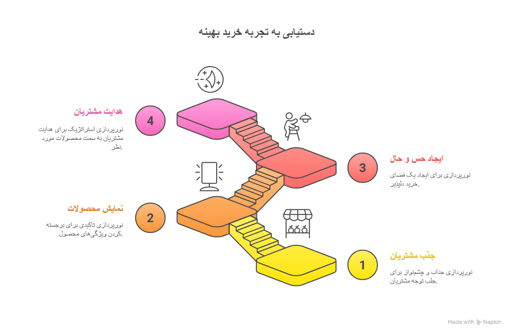 تاثیر نور در برندسازی 
