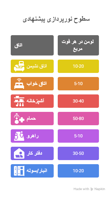 راهنمای انتخاب لومن مناسب برای کاربردهای مختلف