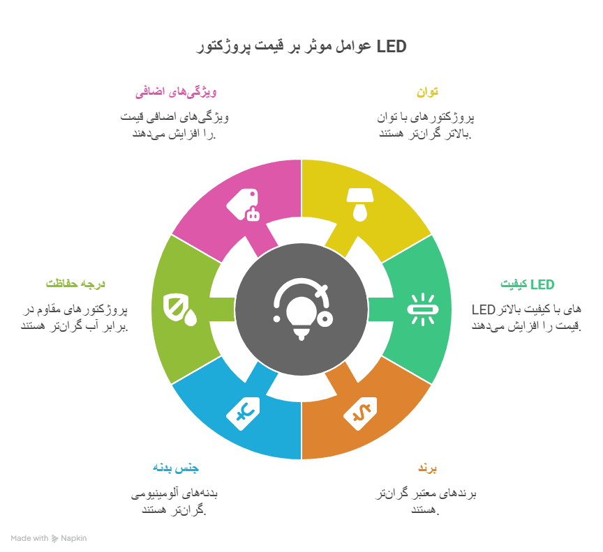 قیمت ۱۰ برند پرفروش پروژکتور LED در ایران 