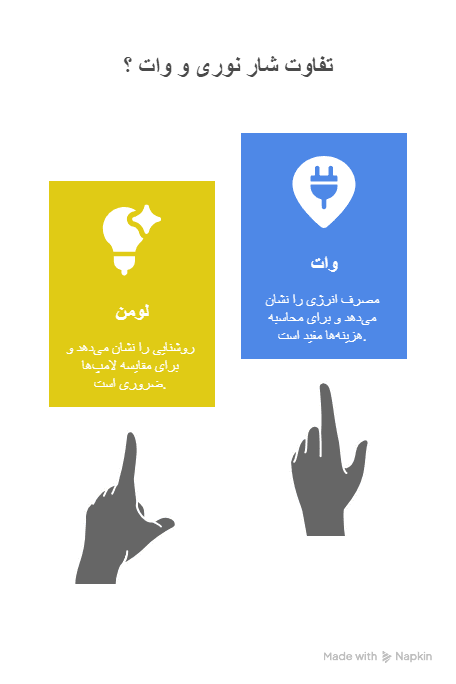 شار نوری (Lumen) چیست؟ 1 تفاوت کلیدی وات (Watt) و لومن (Lumen): چرا لومن مهمتر است؟