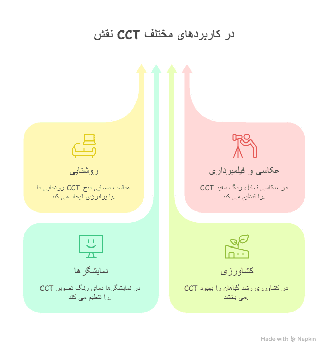دمای رنگ (CCT) چیست؟ راهنمای انتخاب نور مناسب در صنعت 2 کاربرد CCT در محصولات روشنایی صنعتی