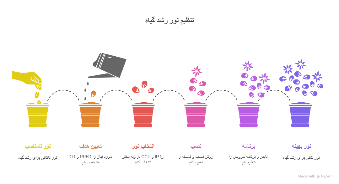چک‌لیست خرید و نصب چراغ‌ها در گلخانه