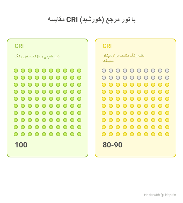 CRI چیست؟ تعریف، نحوه اندازه‌گیری و مقیاس‌های استاندارد