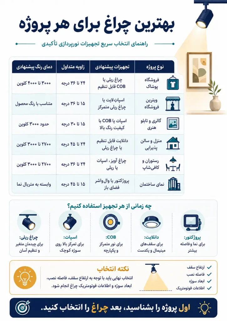 انتخاب چراغ بر اساس نوع پروژه