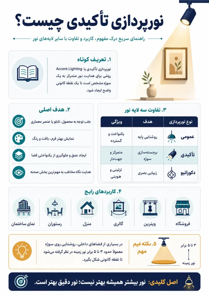 نورپردازی تأکیدی چیست؟